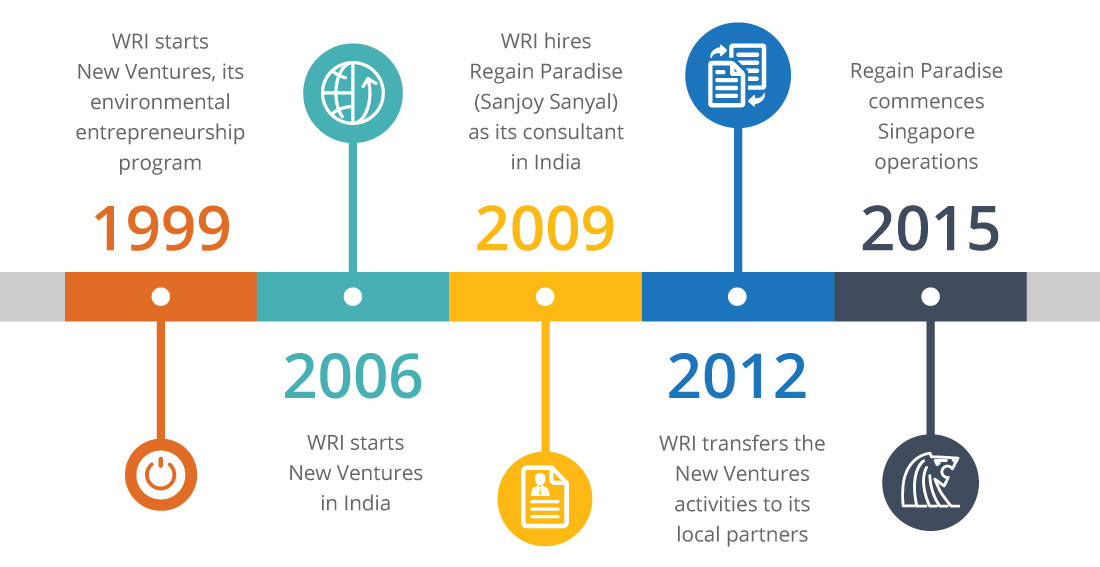 Regain Paradise and New Ventures Presence in Asia and Africa